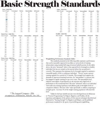 Body Weight To Lift Ratio Chart