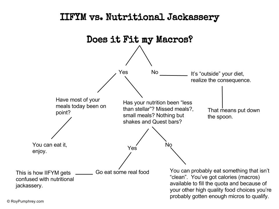 If It Fits Your Macros Dieting