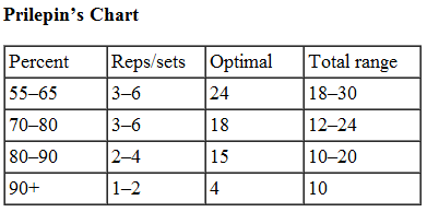 Prilepins-Chart