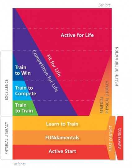 LTAD model